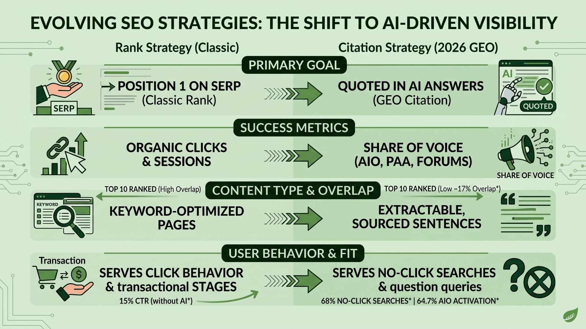 Infographic comparing classic rank strategy with 2026 GEO citation strategy across four dimensions: primary goal (position 1 on the SERP versus being quoted in AI answers), success metrics (organic clicks and sessions versus share of voice in AI Overviews, People Also Ask, and forums), content type and overlap (keyword-optimized pages versus extractable sourced sentences, with only about 17% citation overlap with the organic top 10), and user behavior fit (15% click-through rate without AI summaries versus 68% no-click searches and 64.7% AI Overview activation on question queries).