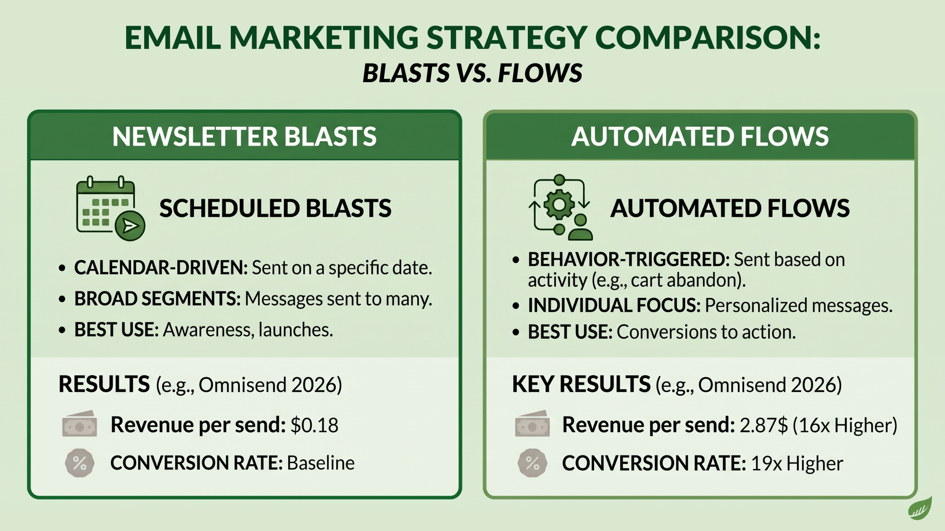 Side-by-side infographic comparing email marketing strategies: scheduled newsletter blasts are calendar-driven, sent to broad segments, best for awareness and launches, earning $0.18 revenue per send at baseline conversion; automated flows are behavior-triggered, individually personalized, best for conversions to action, earning $2.87 revenue per send (16x higher) with 19x higher conversion rates, per Omnisend 2026.
