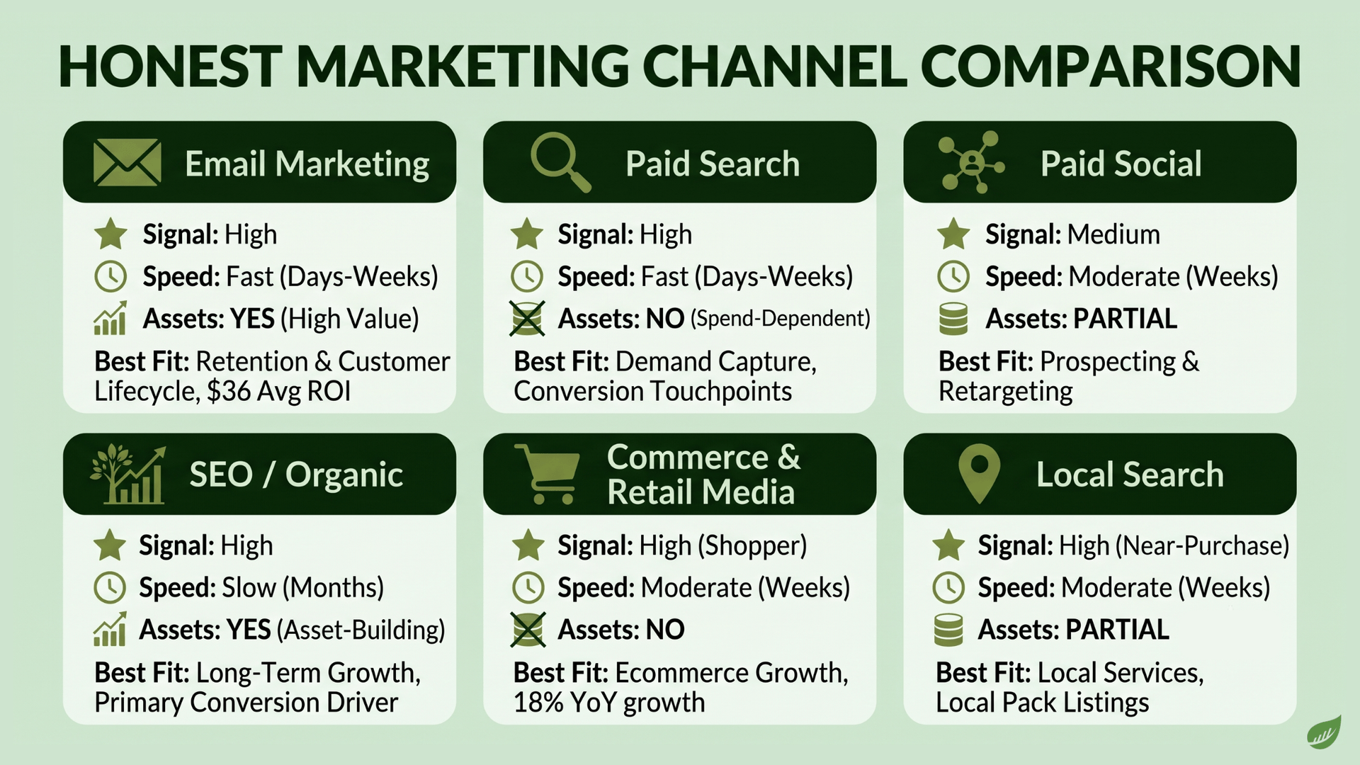 Honest marketing channel comparison infographic showing signal, speed, and asset-building potential for email marketing, paid search, paid social, SEO/organic, commerce and retail media, and local search.