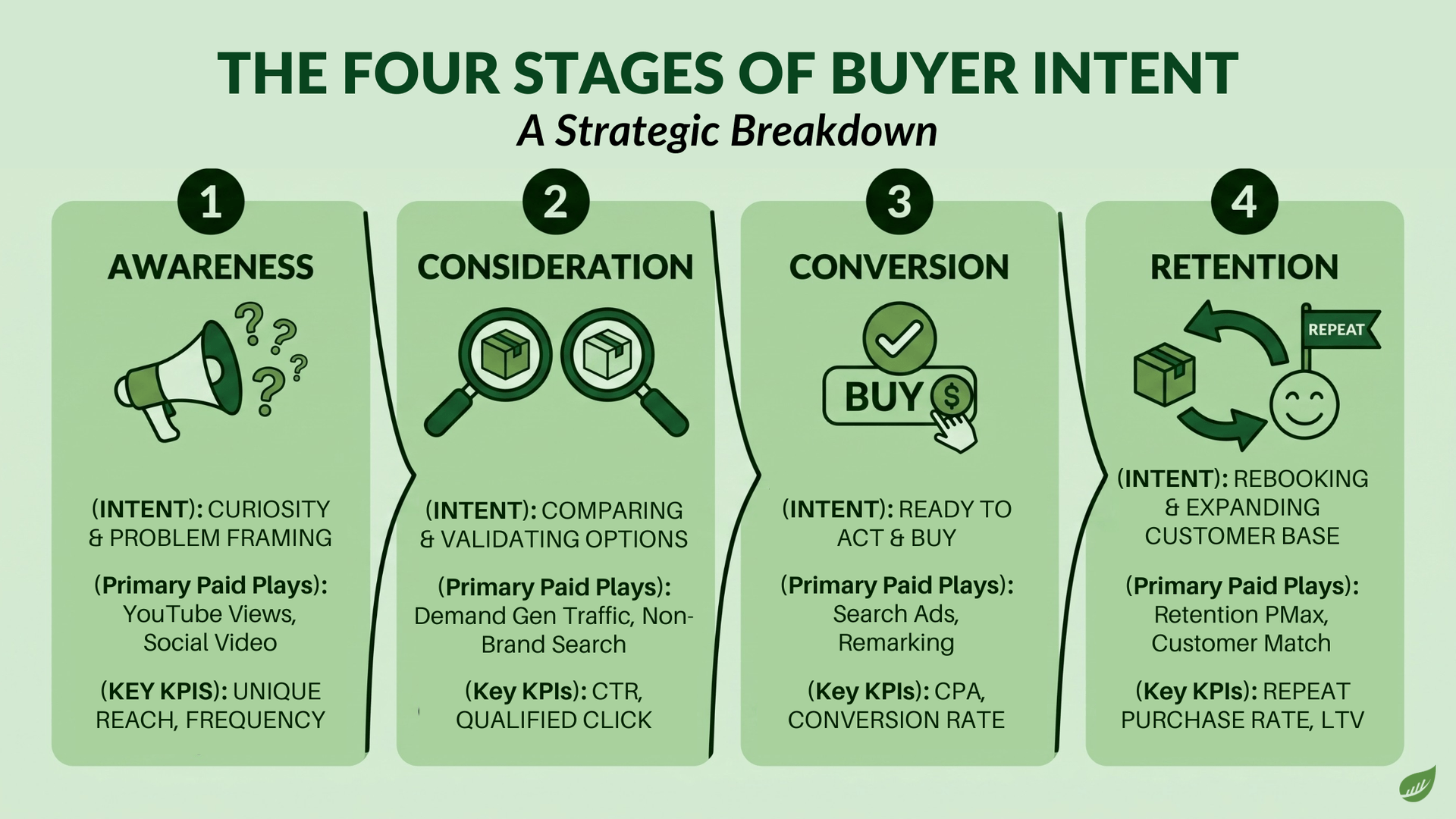 Infographic titled The Four Stages of Buyer Intent: A Strategic Breakdown, comparing awareness, consideration, conversion, and retention across buyer intent, primary paid plays, and key KPIs. Awareness covers curiosity and problem framing with YouTube views and social video, measured by unique reach and frequency. Consideration covers comparing and validating options with Demand Gen traffic and non-brand Search, measured by CTR and qualified clicks. Conversion covers ready-to-act buyers with Search ads and remarketing, measured by CPA and conversion rate. Retention covers rebooking and expanding the customer base with retention Performance Max and Customer Match, measured by repeat purchase rate and LTV.