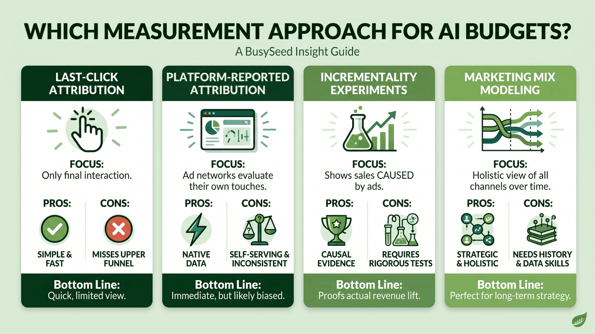 Comparison chart of four marketing measurement approaches for AI budgets: last-click attribution, platform-reported attribution, incrementality experiments, and marketing mix modeling, each with focus, pros, cons, and bottom line.