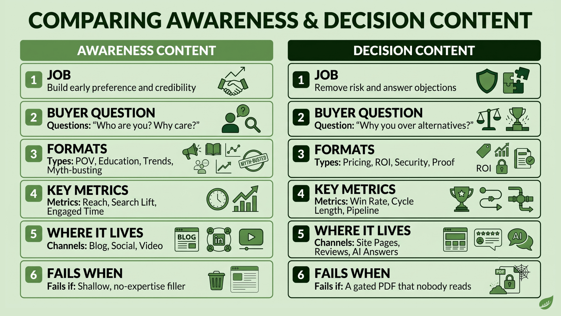 Side-by-side comparison of awareness content and decision content, showing the job each one does, the buyer question it answers, its typical formats, the metrics that track it, where it lives, and how each one fails.