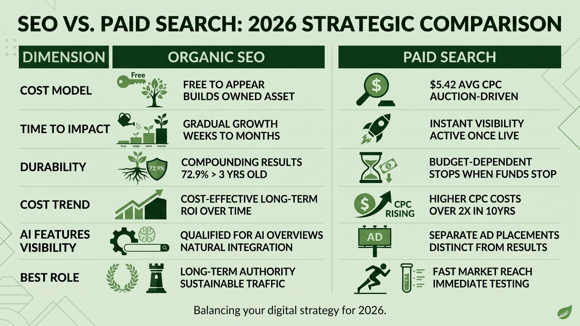 Infographic comparing organic SEO and paid search in 2026 across cost model, time to impact, durability, cost trend, AI features visibility, and best strategic role. Organic SEO is free to appear and compounds, with 72.9 percent of top pages over three years old, while paid search averages a $5.42 cost per click and stops when the budget stops.