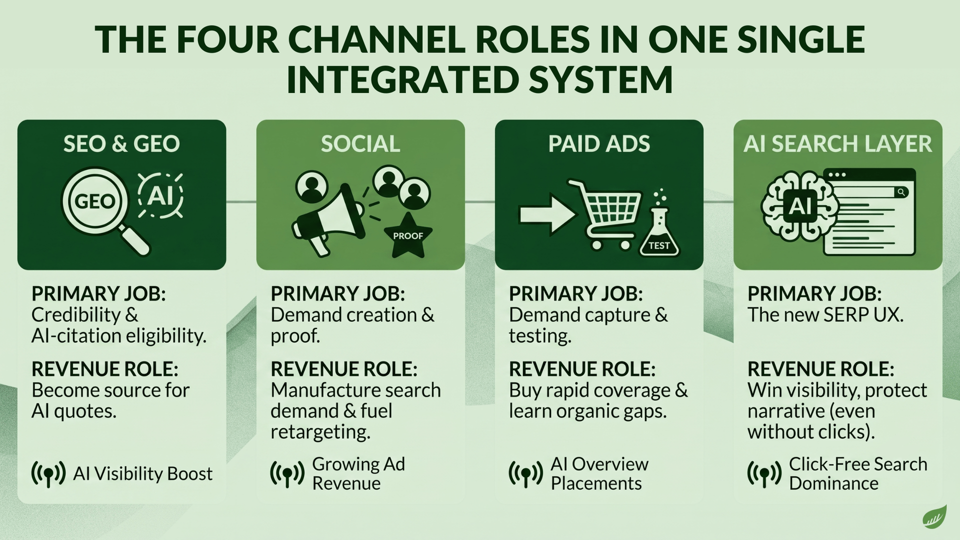 Infographic titled The Four Channel Roles in One Single Integrated System, comparing SEO and GEO for credibility and AI-citation eligibility, social for demand creation and proof, paid ads for demand capture and testing, and the AI search layer as the new SERP UX, with the revenue role of each channel.