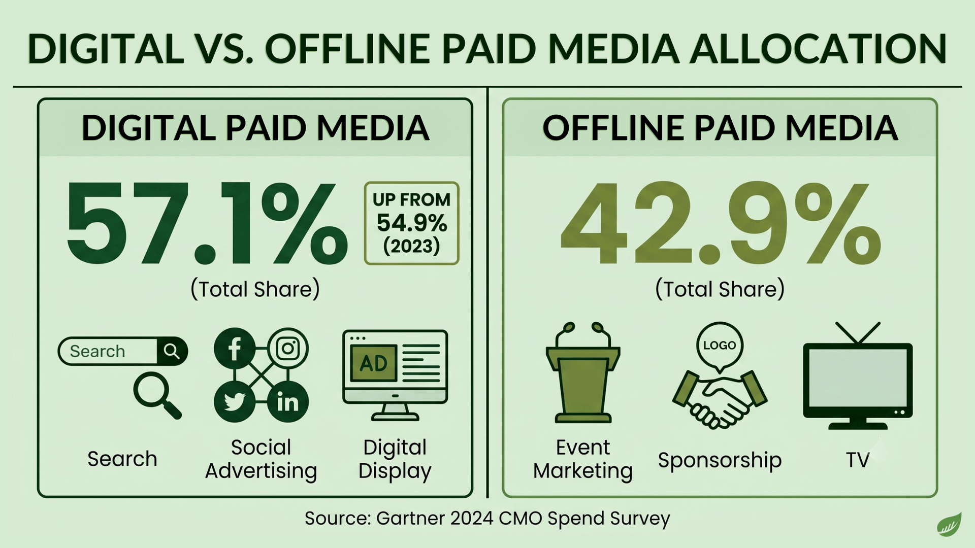 Infographic comparing digital and offline paid media allocation in 2024: digital paid media holds 57.1% of paid media budgets, up from 54.9% in 2023, covering search, social advertising and digital display, while offline paid media holds 42.9%, covering event marketing, sponsorship and TV. Source: Gartner 2024 CMO Spend Survey.