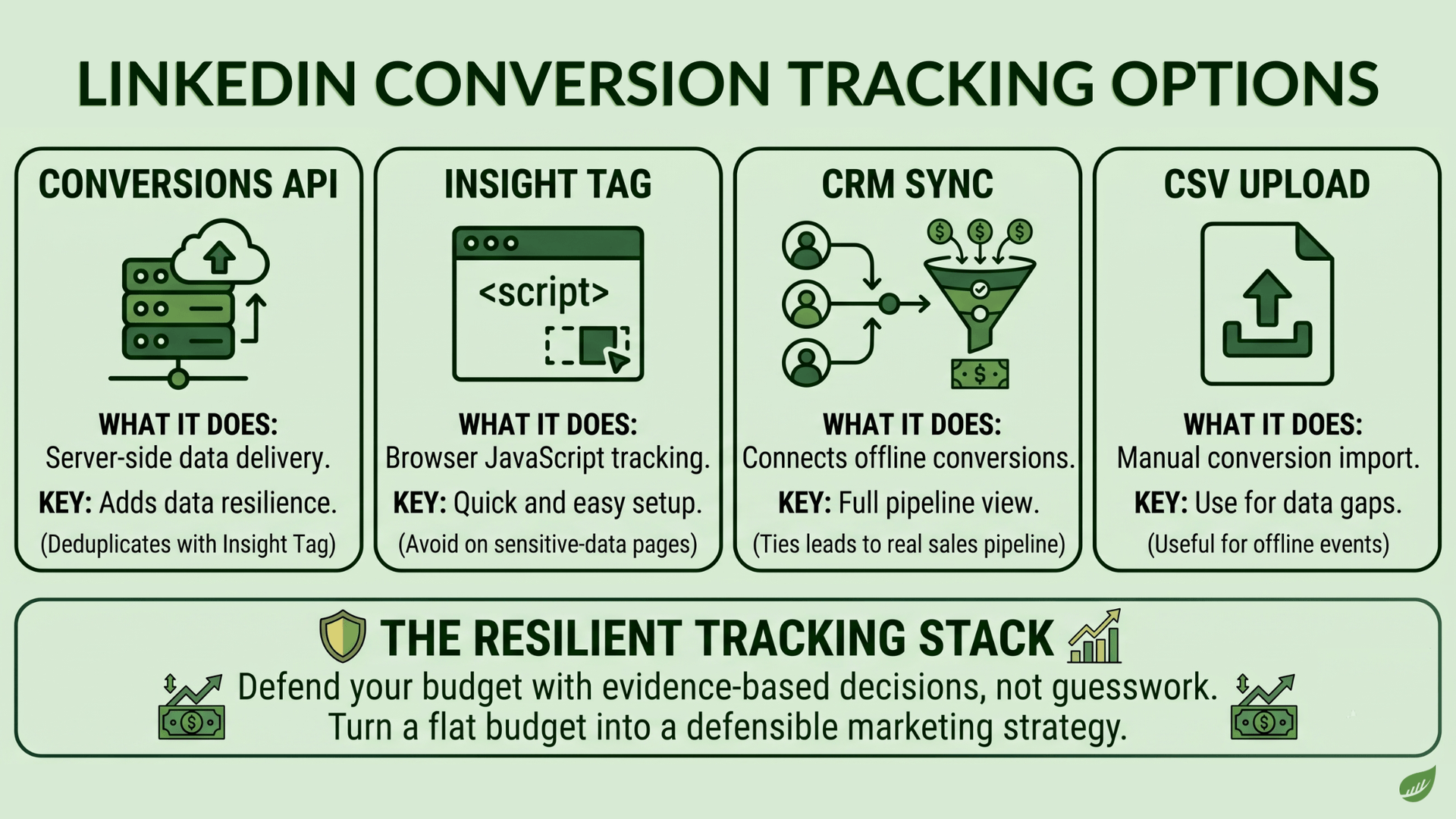 Infographic comparing four LinkedIn conversion tracking options: Conversions API delivers server-side data and adds resilience by deduplicating with the Insight Tag; Insight Tag provides browser JavaScript tracking with quick setup but should be avoided on sensitive-data pages; CRM Sync connects offline conversions for a full pipeline view; and CSV upload allows manual conversion imports to fill data gaps.