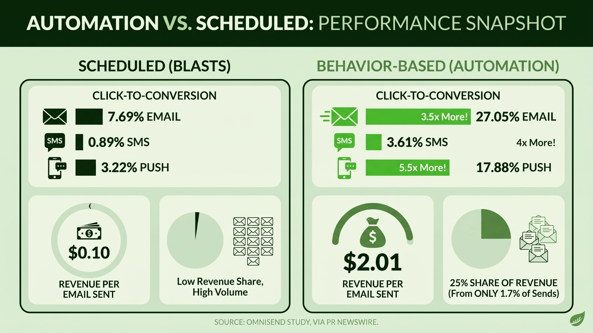 Side-by-side comparison of scheduled email blasts and behavior-based automation. Automation reaches 27.05% email click-to-conversion versus 7.69%, 3.61% SMS versus 0.89%, and 17.88% push versus 3.22%, and earns $2.01 revenue per email sent versus $0.10, producing 25% of revenue from only 1.7% of sends. Source: Omnisend study via PR Newswire.