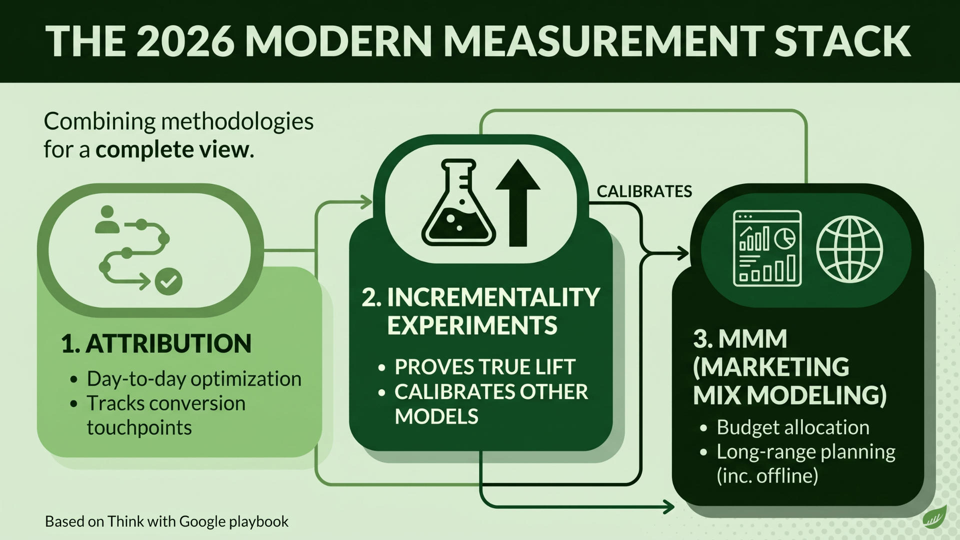 Diagram of the 2026 modern measurement stack showing three combined methodologies: attribution for day-to-day optimization and tracking conversion touchpoints, incrementality experiments that prove true lift and calibrate the other models, and marketing mix modeling for budget allocation and long-range planning including offline. Based on the Think with Google playbook.