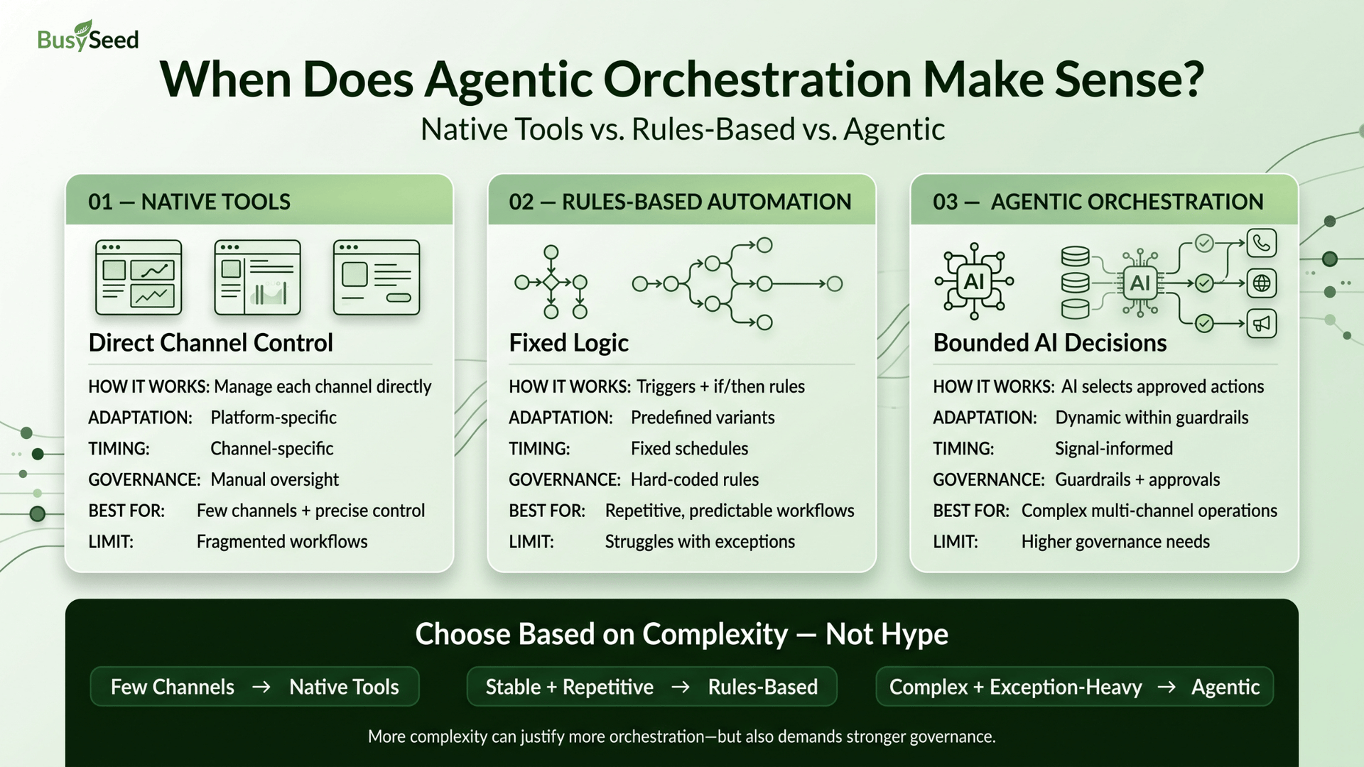 Infographic comparing native tools, rules-based automation, and agentic orchestration by how each works, adaptation, timing, governance, best fit, and limits