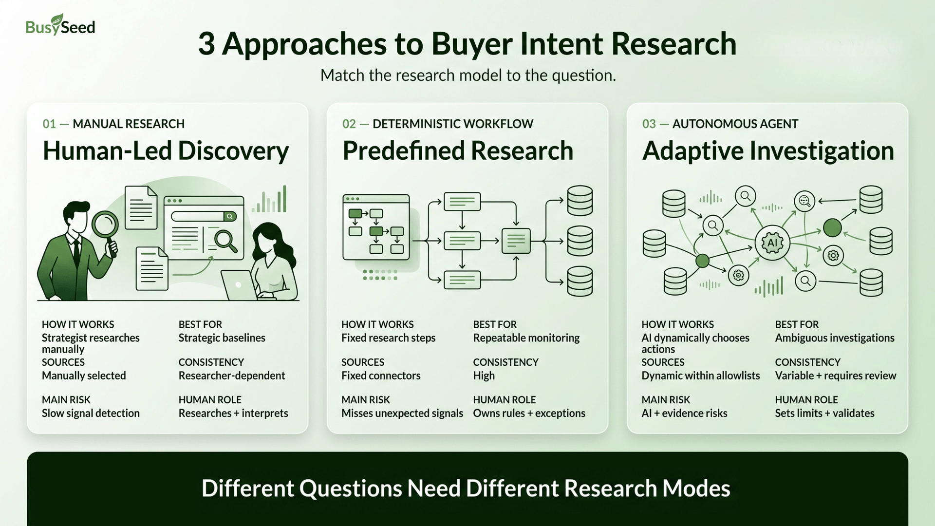 BusySeed infographic comparing three approaches to buyer intent research: manual research, deterministic workflows, and autonomous AI agents
