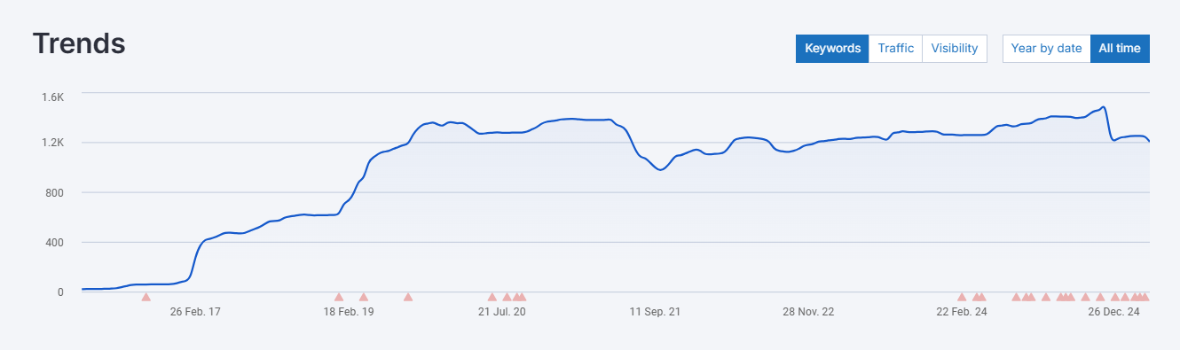 Keyword trend chart rising from near zero to over 1,200 ranked keywords between 2017 and 2024