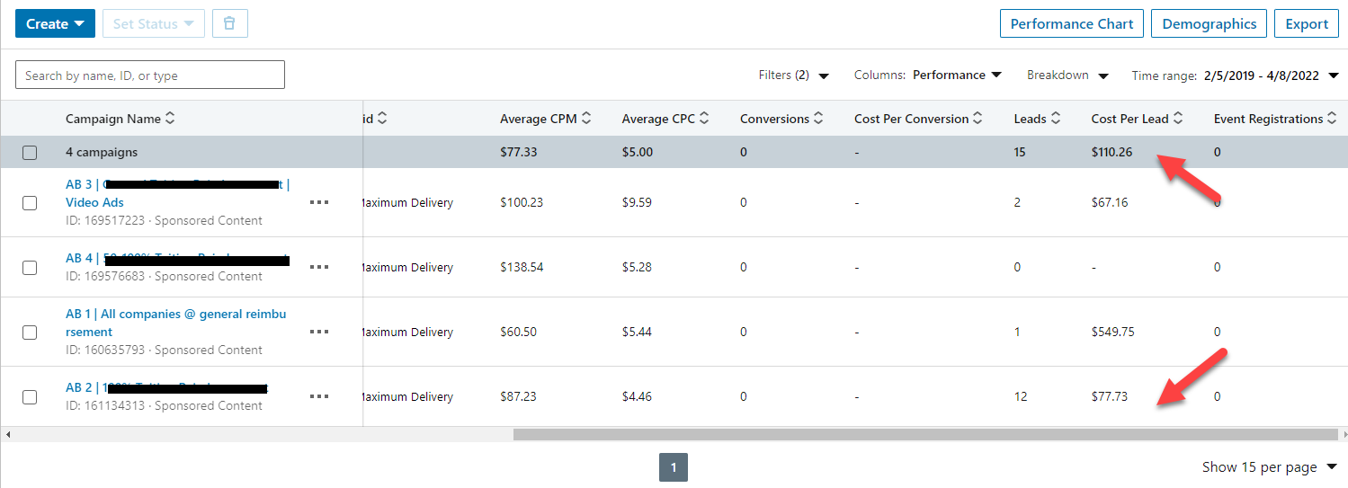 LinkedIn Campaign Manager showing a blended cost per lead of $110.26 across four campaigns