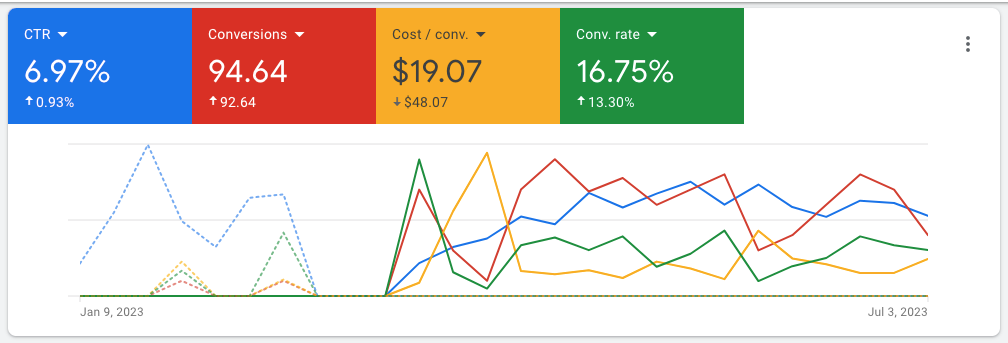 Google Ads summary showing a 6.97% click-through rate, 94.64 conversions and cost per conversion of $19.07, down $48.07