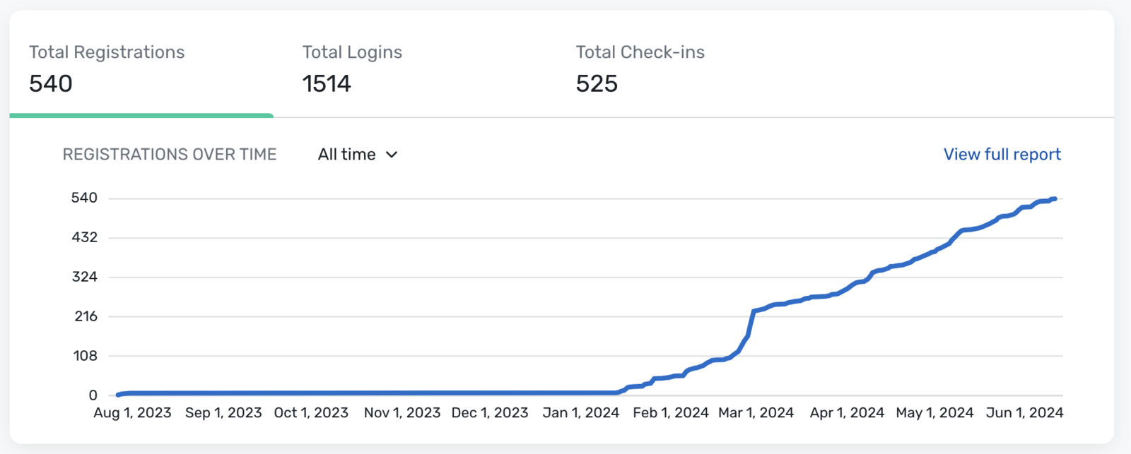 Cvent dashboard showing registrations climbing from near zero in August 2023 to 540 by June 2024