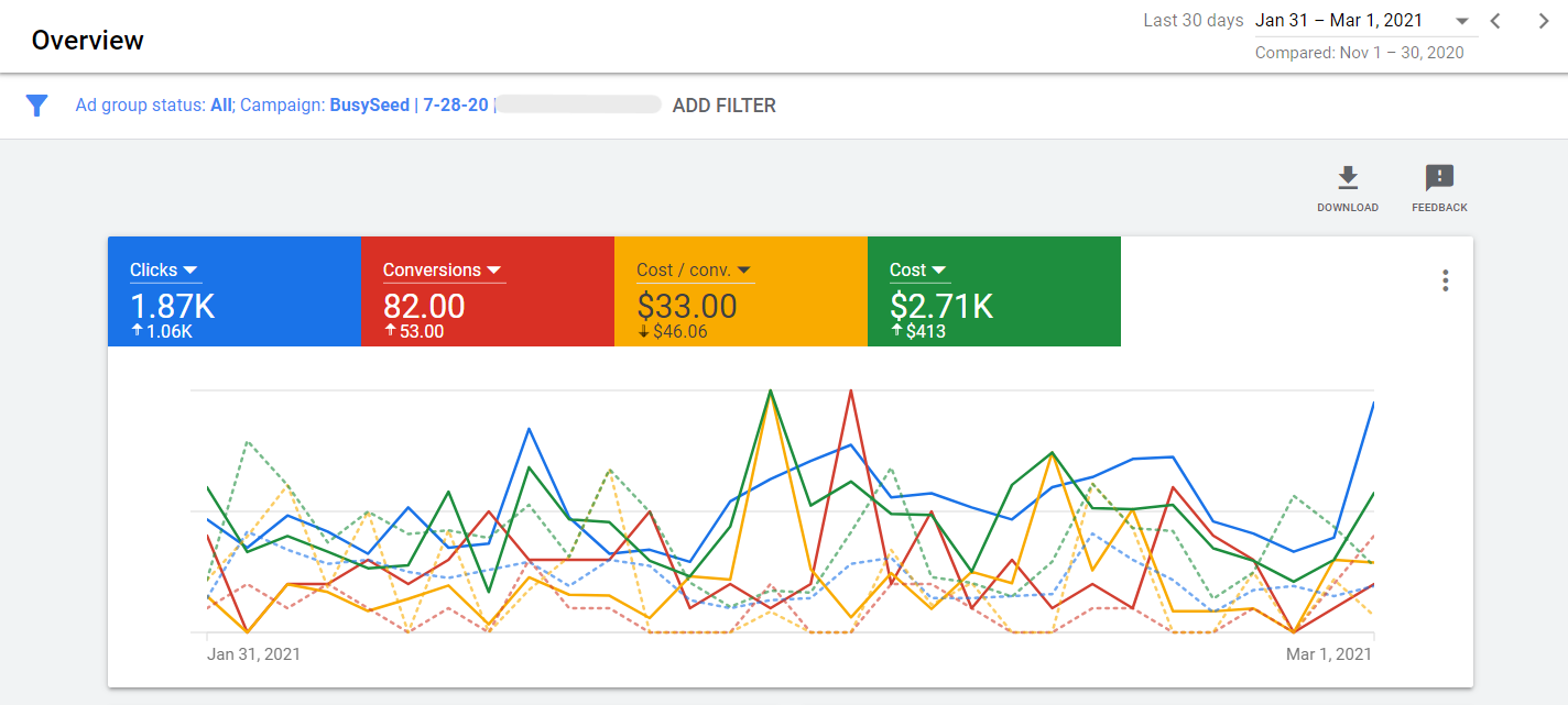 Google Ads overview showing 82 conversions, up 53, and cost per conversion of $33.00, down $46.06
