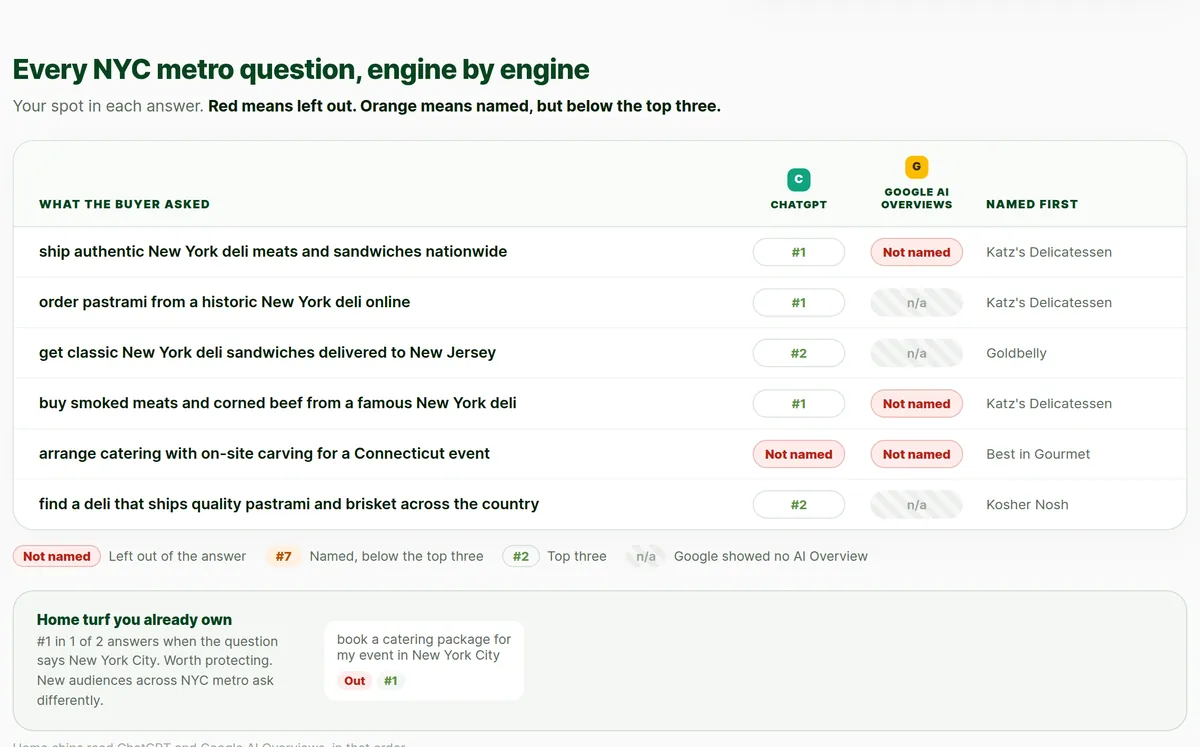 Sample BusySeed AI visibility report showing buyer questions engine by engine