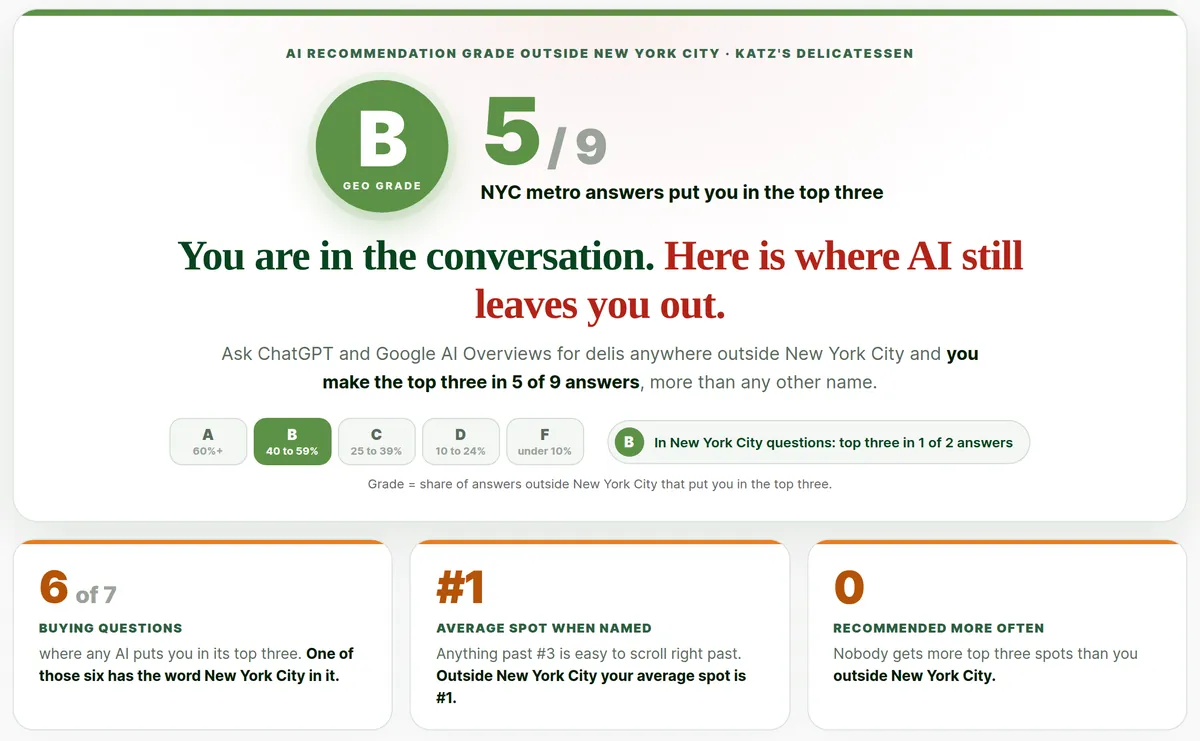 Sample BusySeed AI visibility report grade page
